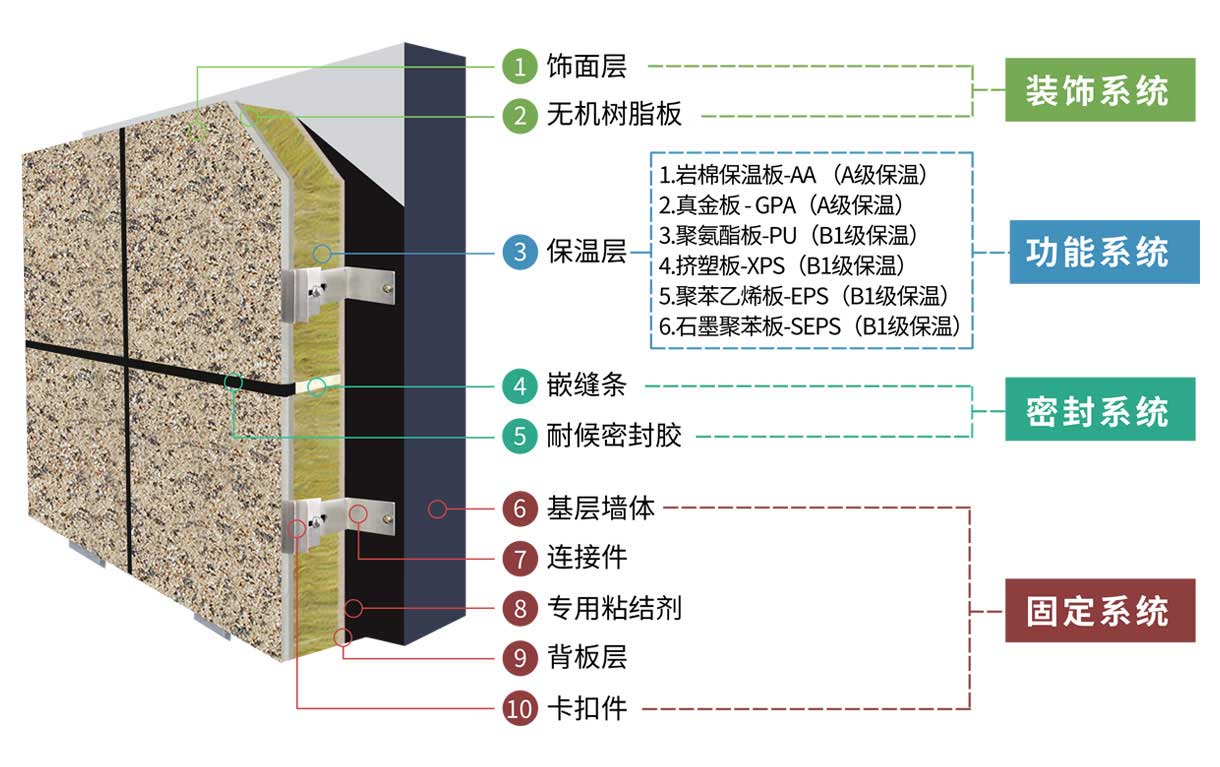 保温一体板系统构造 保温一体板系统构造